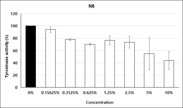천연추출물 N6의 tyrosinase 저해활성 측정 결과.