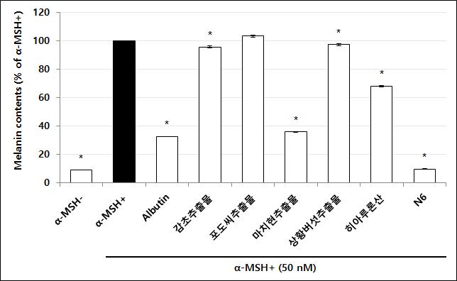 천연추출물과 천연추출물 혼합물 N6의 B16F10 세포 melanin 합성 저해효능 측정 결과 (*P<0.05).