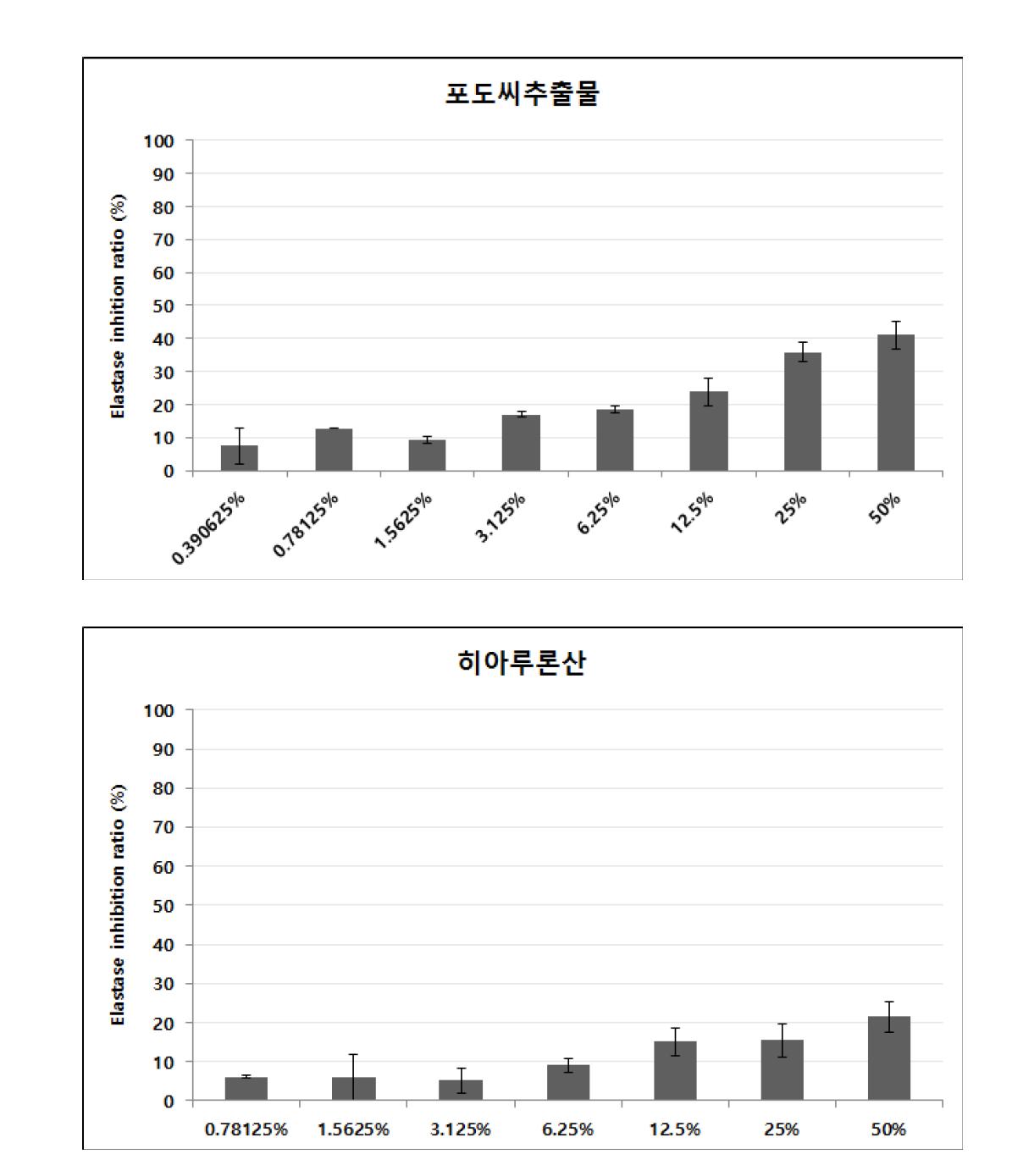 천연추출물 혼합물 N6의 구성물인 감초추출물, 마치현추출물, 상황버섯추출물, 포도씨추출물, 히아루론산의 elastase 활성 저해능.