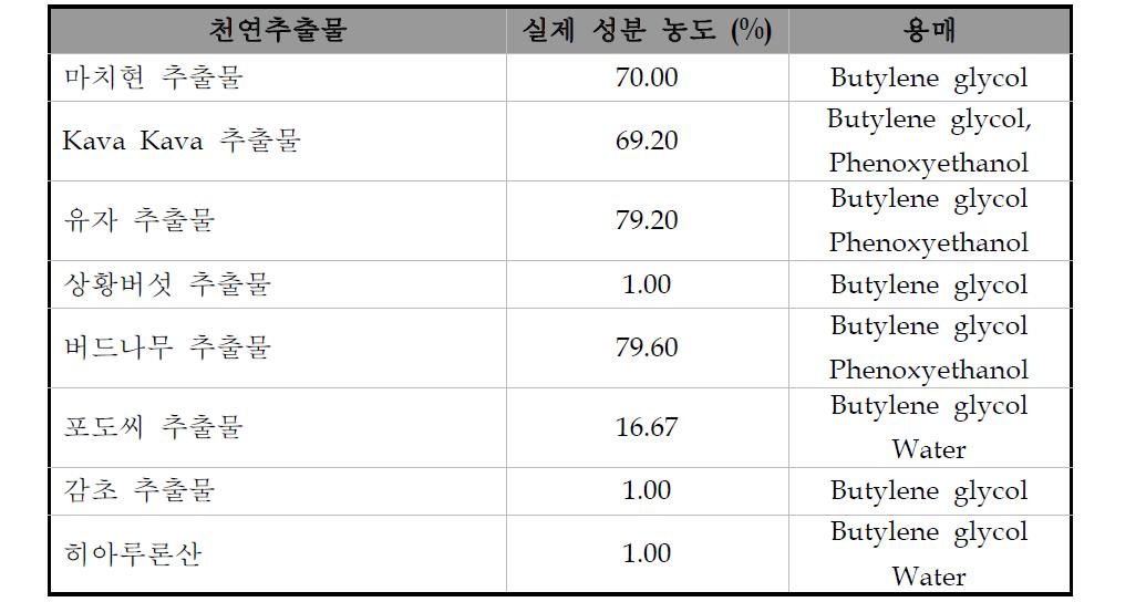 천연추출물 시료에 들어있는 실제 성분 농도 (%).