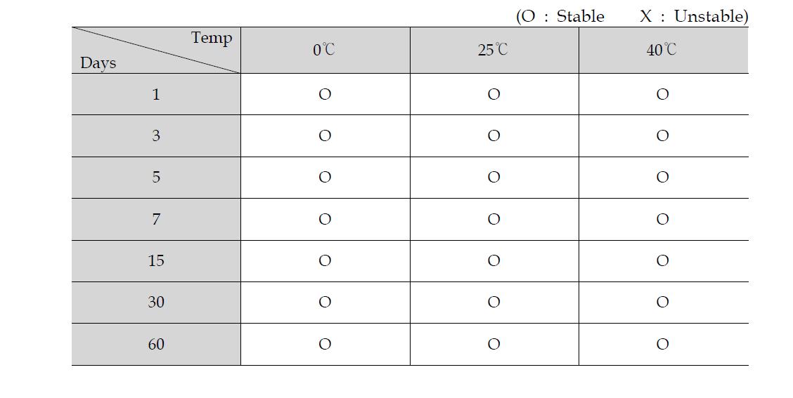 Results of stability test of Essence in constant incubation conditions(0, 25, 40℃).