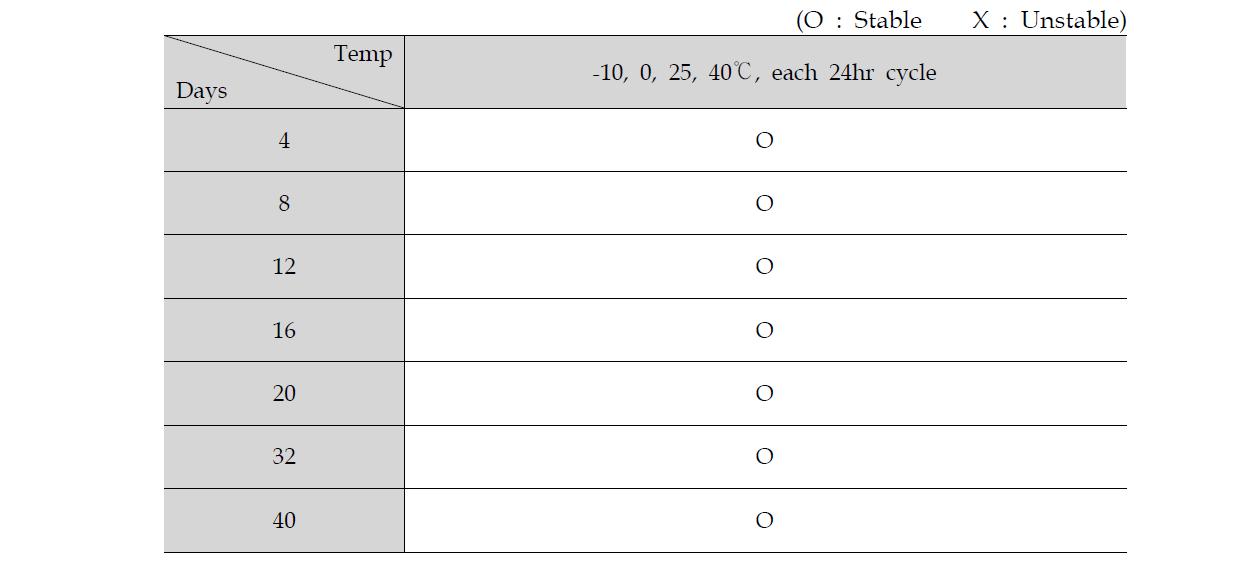 Results of stability test of Essence in constant incubation conditions(-10, 0, 25, 40℃).