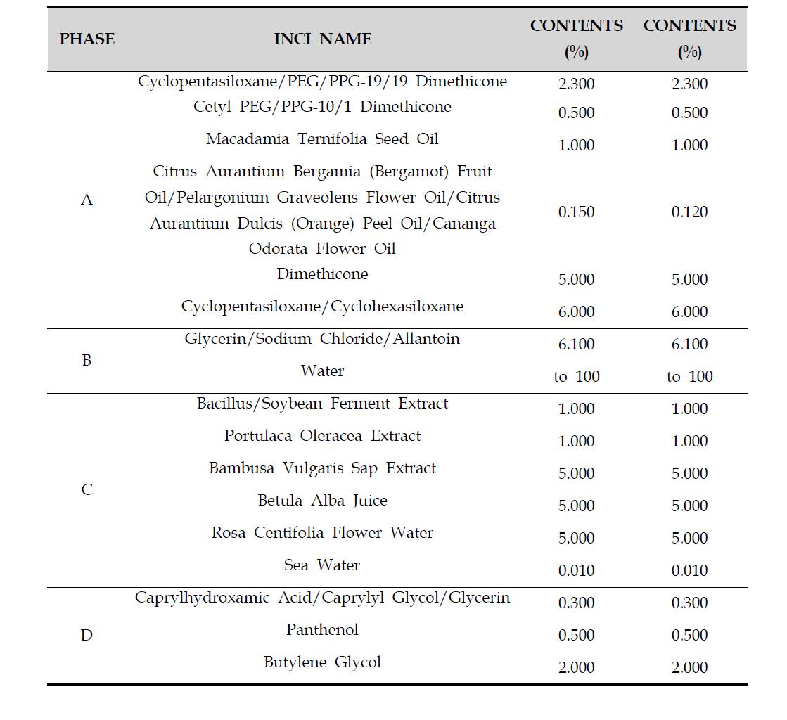 The experimental formulation of Cream