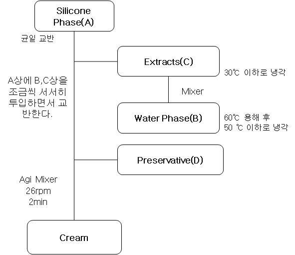 Preparation of Cream