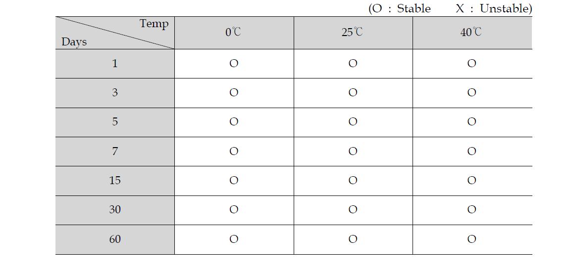 Results of stability test of Cream in constant incubation conditions(0, 25, 40℃).