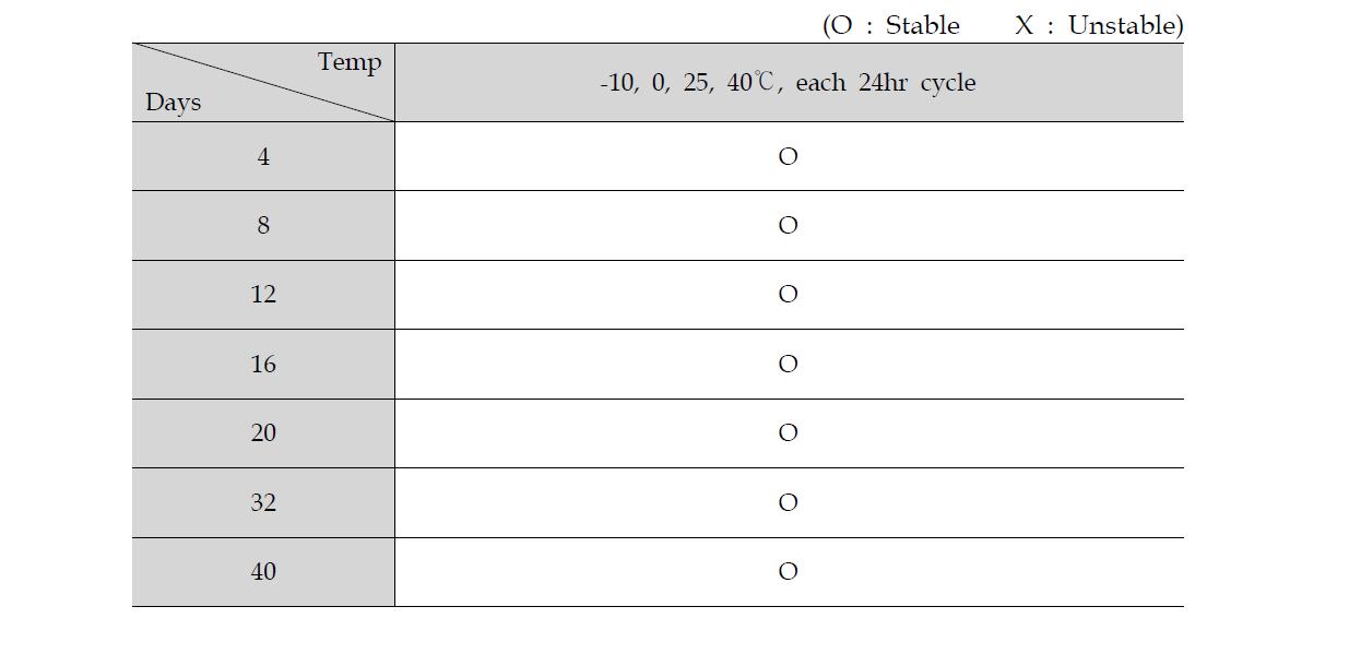 Results of stability test of Cream in constant incubation conditions(-10, 0, 25, 40℃).