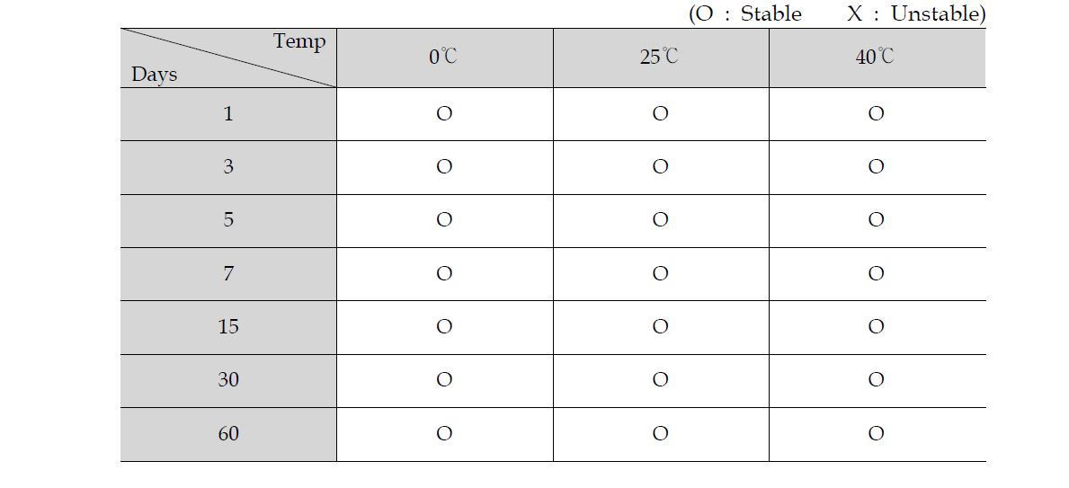 Results of stability test of BB Cream in constant incubation conditions (0, 25, 40℃)