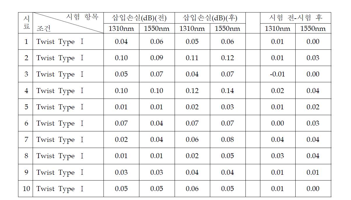 광커넥터 기계적 시험장치의 비틀림(Twist) 자체 시험 Data