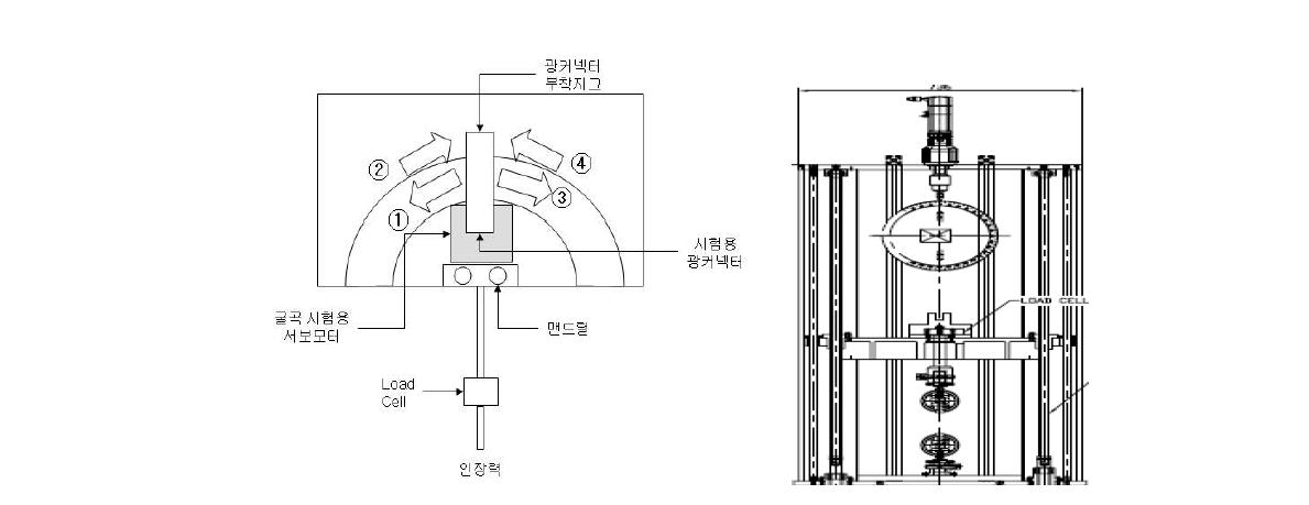 광커넥터 기계적 시험장치의 굴곡(Flex) 시험 부 개념도 및 도면