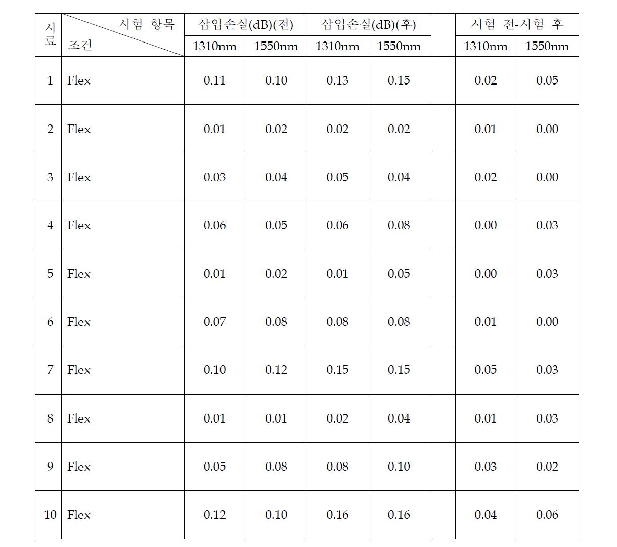 광커넥터 기계적 시험장치의 굴곡(Flex) 자체 시험 Data