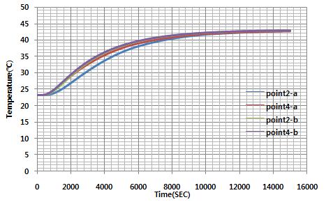 전산해석에 의한 S200 모델 이중구조단열박스 내부박스 내부의 시간에 따른 대류를 고려하지 않은(a) 및 고려한(b) 온도변화