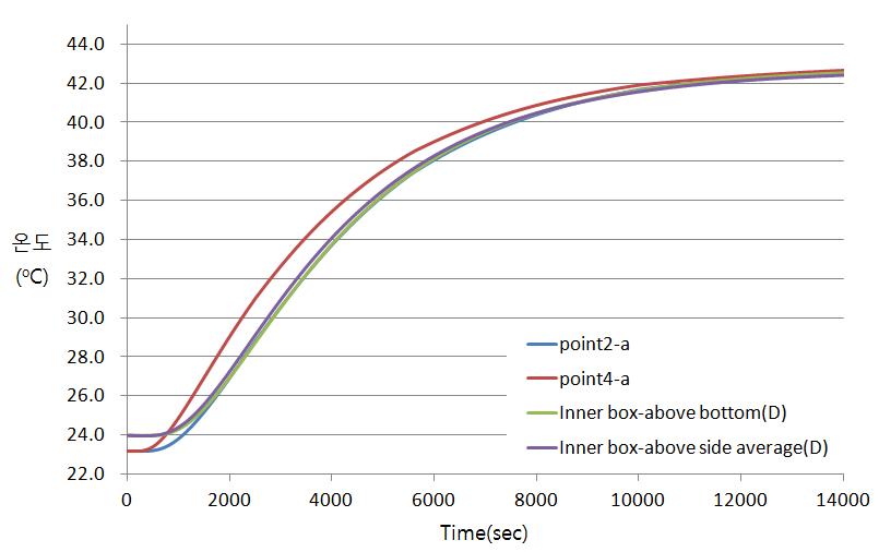 S200 모델 이중구조 단열박스의 내부단열박스 내부의 시간에 따른 온도변화 측정에 있어서 전산해석 결과(point2, point4)와 실제측정 결과 비교