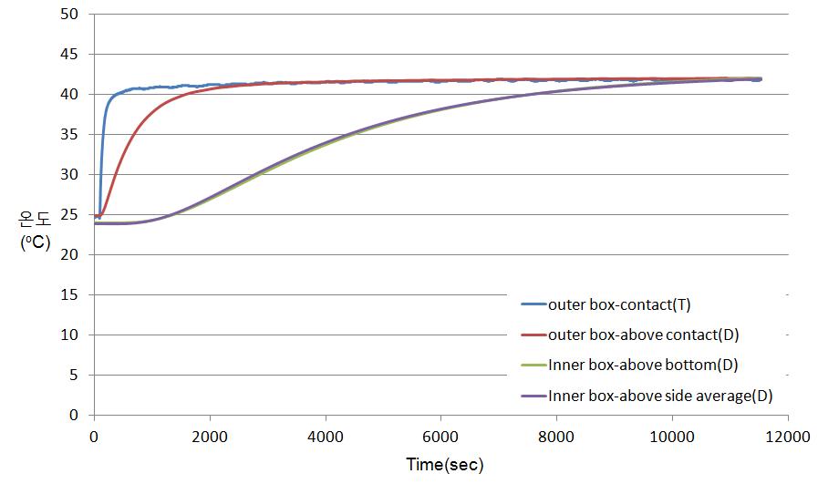 S200 모델 이중구조 단열박스의 thermocouple을 사용하여 측정한 외부단열박스 뚜껑 외부 표면[outer box-contact(D)], 온도 데이터로거를 사용한 외부단열박스 뚜껑 외부 표면 위 온도[outer-box-above contact(D)] 및 온도 데이터로거를 사용한 내부단열박스 내부 적재공간의 바닥 및 측면의 시간에 따른 온도변화 측정결과