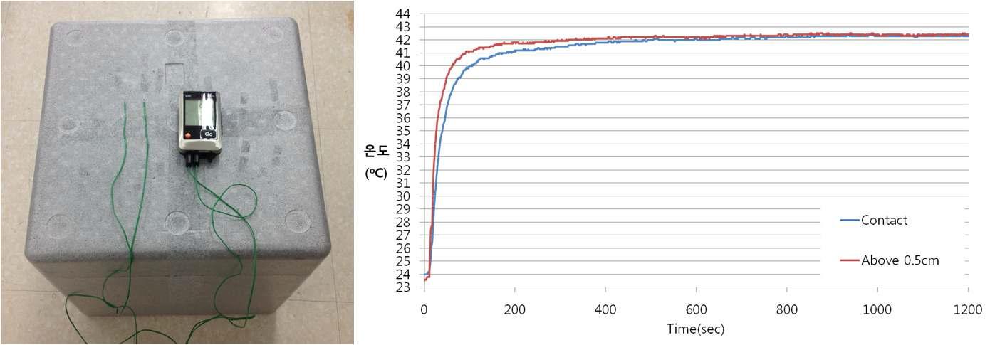 외부환경온도 43oC에서 thermocouple(K type, Testo)을 사용한 이중구조 단열박스 외부단열박스 뚜껑 외부 표면(contact) 및 표면에서 약 0.5cm 위쪽 부분(above 0.5cm)의 시간에 대한 온도변화 테스트 측정 장치(좌) 및 측정 결과(우)