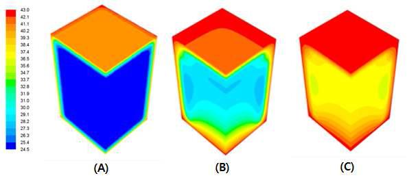 LV3 모델 이중구조 단열박스 side와 top에 PCM이 적재되었을 때(모두 5개) 시간에 따른 온도분포 변화; 100초(A), 10,000초(B), 40,000초(C)