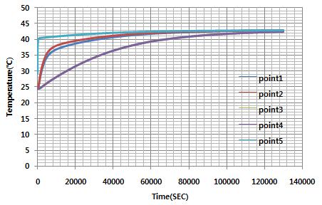 LV3 모델 이중구조 단열박스에서 side와 top에 PCM이 있을 때 (모두 5개) 시간에 따른 각 지점의 온도변화(단열박스 내부 대류가 없다는 가정)