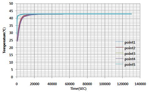 LV3 모델 이중구조 단열박스에서 side와 top에 PCM이 없을 때 시간에 따른 각 지점의 온도변화(단열박스 내부 대류가 없다는 가정)