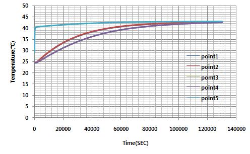 LV3 모델 이중구조 단열박스 개선모델인 LV4-1 시제품 모델(가정)의 side, top 및 bottom에 PCM 6개가 각각 적재되었을 때 시간에 따른 각 지점의 온도 변화(단열박스 내부 자연 대류가 없다는 가정)