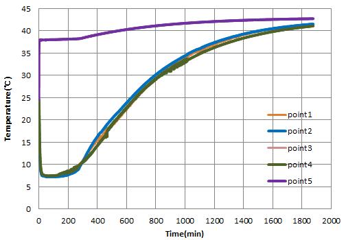 이중구조 단열박스 시제품 LV4-1 모델의 side, top, 및 bottom에 PCM 6개가 각각 적재된 경우 단열박스 내부의 자연대류를 고려했을 때의 시간에 대한 온도분포 변화 그래프