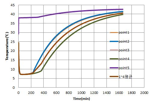 이중구조 단열박스 LV4-1 시제품 모델에 PCM 6개가 side, top 및 bottom에 각각 적재된 경우 단열박스 내부의 자연대류를 고려하지 않았을 때의 시간에 대한 온도분포 변화 그래프