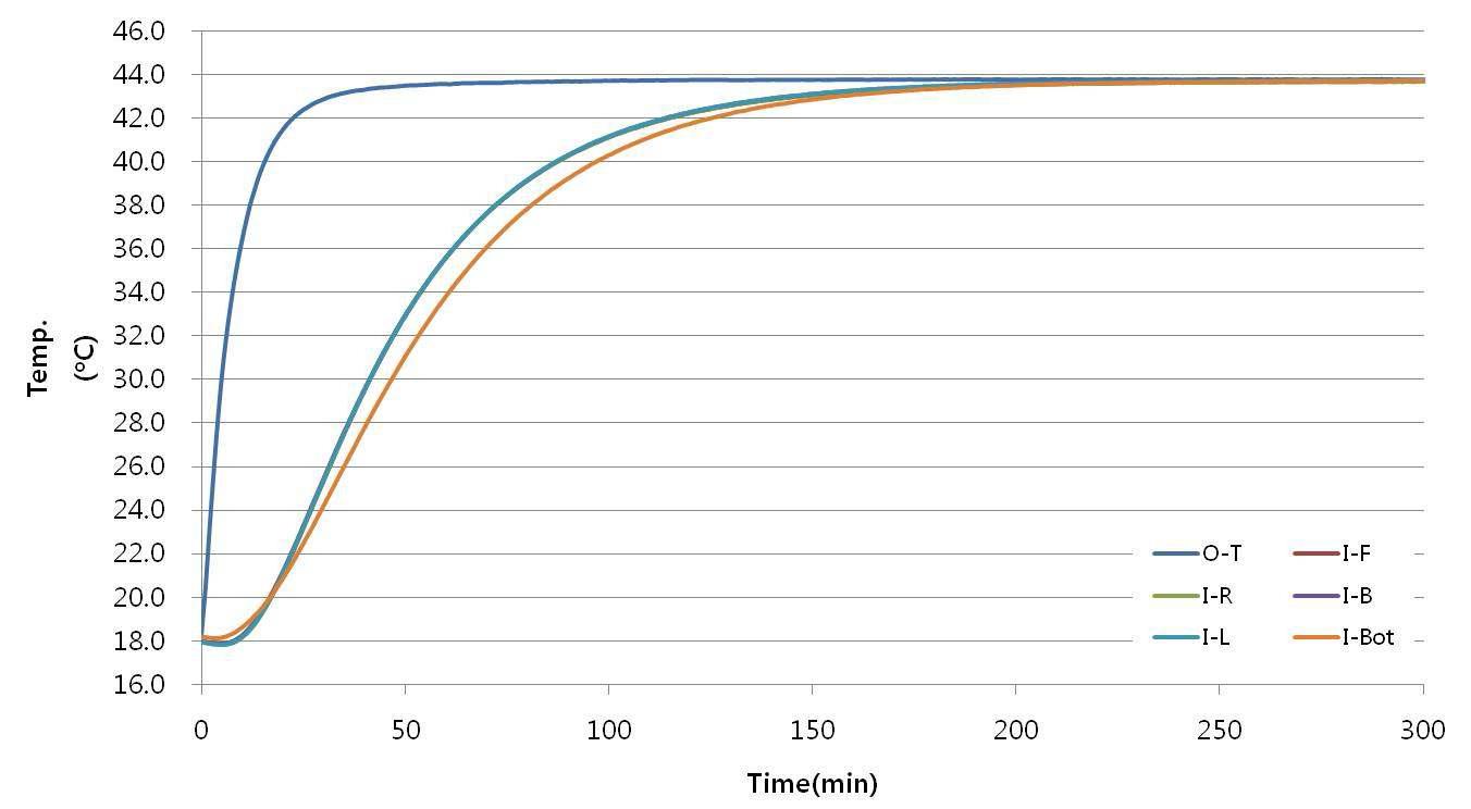 외부환경온도 43oC에서 LV3 모델인 이중구조 단열박스 내부 적재공간의 시간에 대한 온도변화 테스트 측정 결과