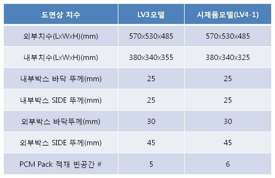 이중구조 단열박스 기존 LV3 모델 및 개선모델인 시제품 LV4-1 모델의 내·외부 단열박스 치수 및 뚜께 비교