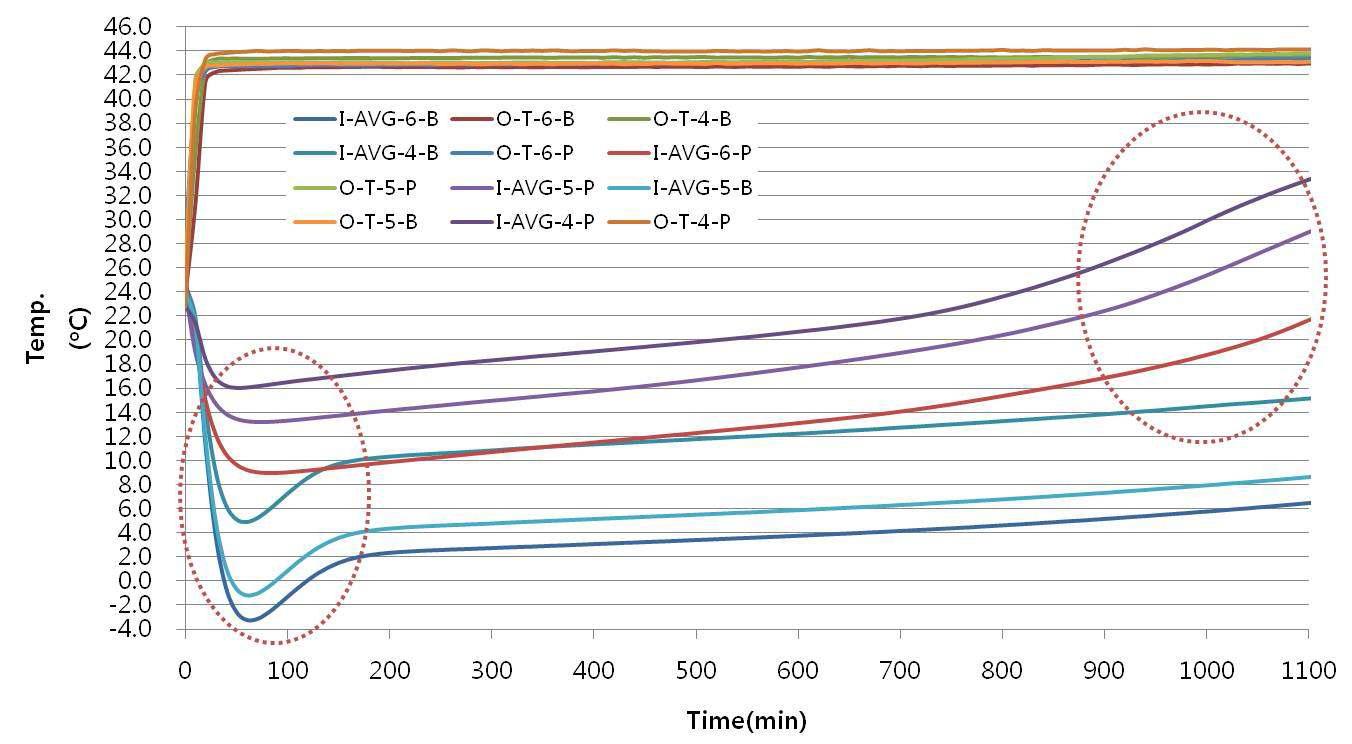 외부환경온도 43oC에서 실시된 시제품 LV4-1 모델 이중구조 단열박스에 적재되는 온도조절물질 Pack 종류(B-type, P-type) 및 적재수량 차이에 따른 단열박스 내부 적재공간의 시간에 대한 평균 온도변화 측정 결과 비교