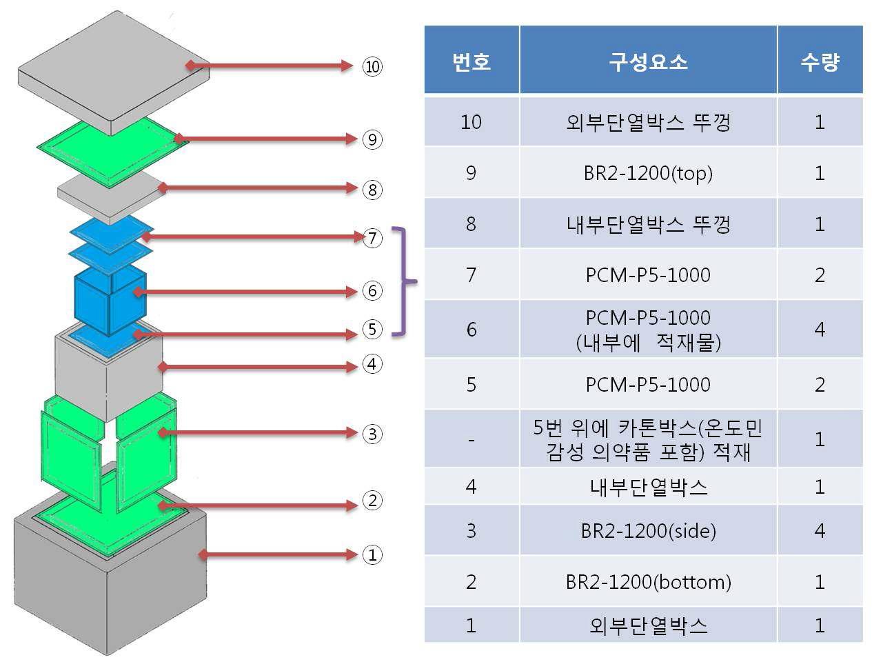 이중구조 단열박스 시제품 LV4-1 모델을 구성요소로 하는 단열포장시스템의 최종 Pack-out Configuration