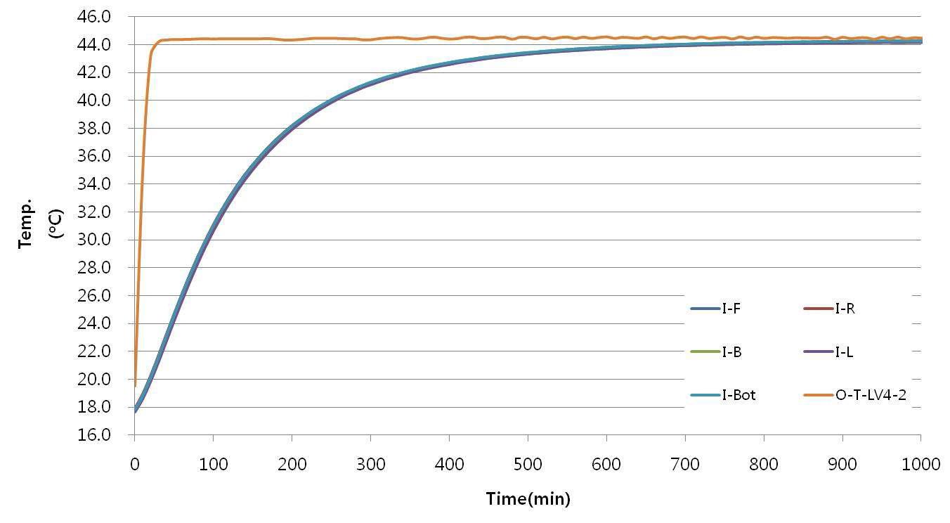외부환경온도 43oC에 노출된 이중구조 단열박스 시제품 LV4-2 모델 적재공간의 시간에 대한 온도변화 측정 결과