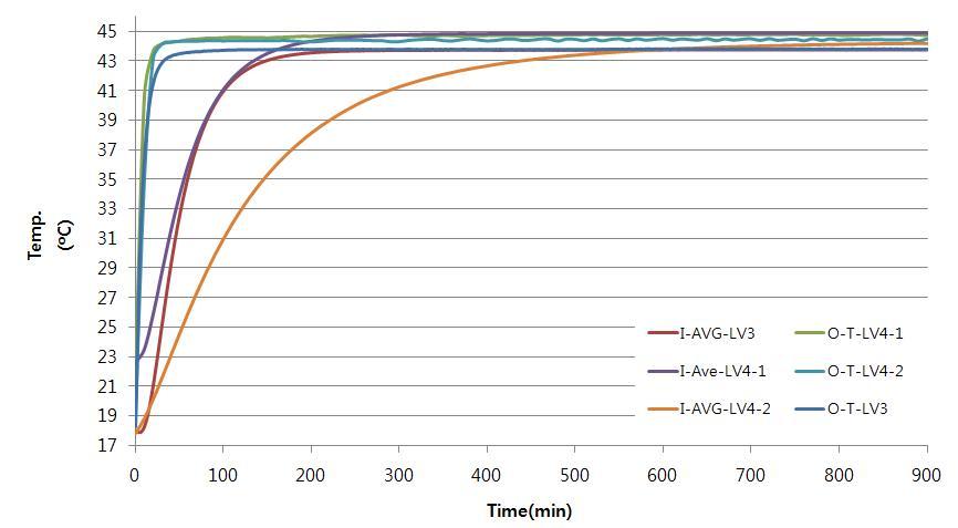 외부환경온도 43oC에 노출된 이중구조 단열박스 기존 LV3 모델 (I-Ave-LV3), 시제품 LV4-1 모델(I-Ave-LV4-1) 및 시제품 LV4-2 모델(I-Ave-LV4-2)각각의 시간에 대한 적재공간 측면 과 바닥면 평균온도 변화 비교