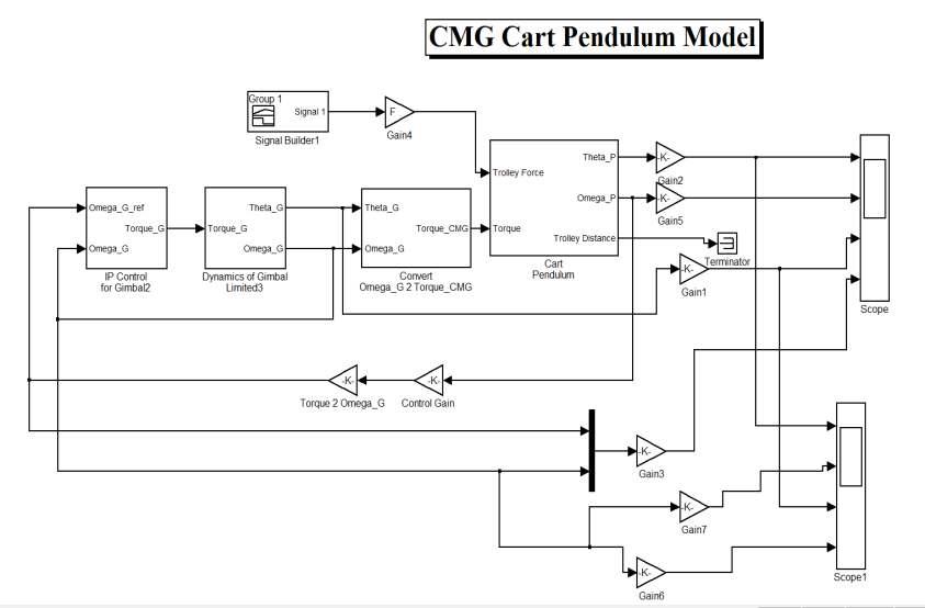 CMG 모델의 시뮬레이션을 위한 MATLAB/Simulink 블록선도