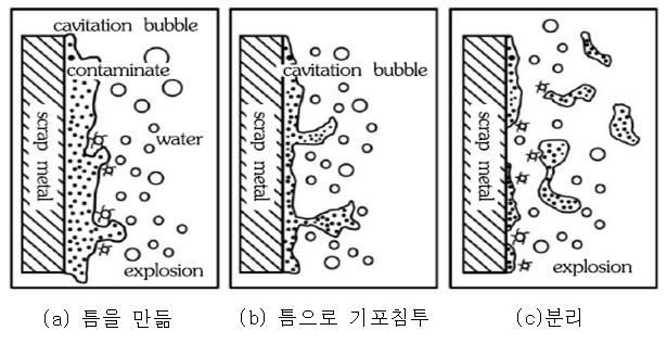 캐비테이션에 의한 세척 과정