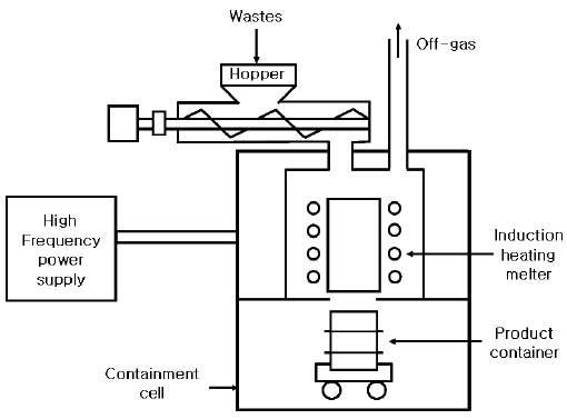 In-pot melting system 개략도