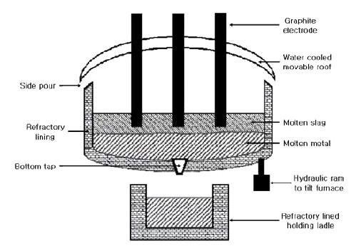 Electric Arc Remelting process 개략도