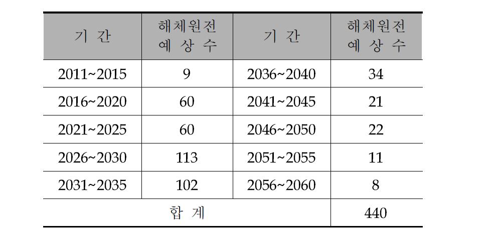 해외 원전 해체에 따른 대형폐기물 발생 전망