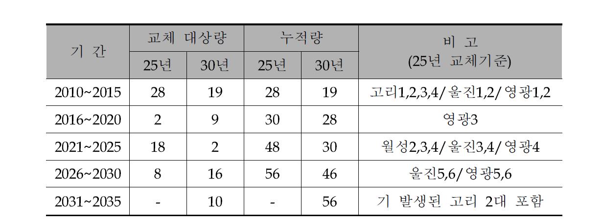 국내 원전 대형폐기물 발생 전망