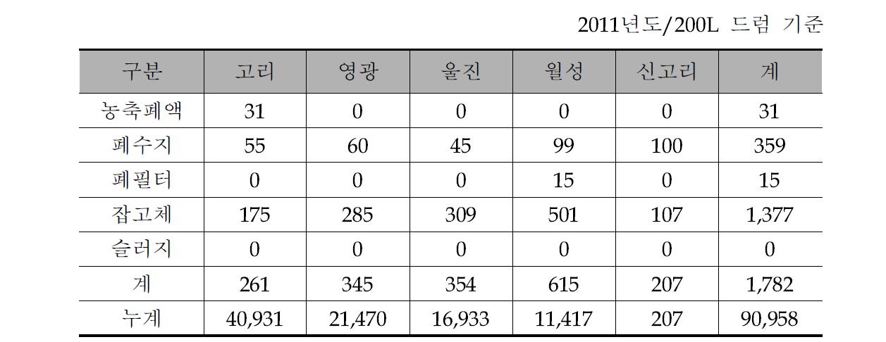 국내원전 중․저준위 고체폐기물 발생 현황