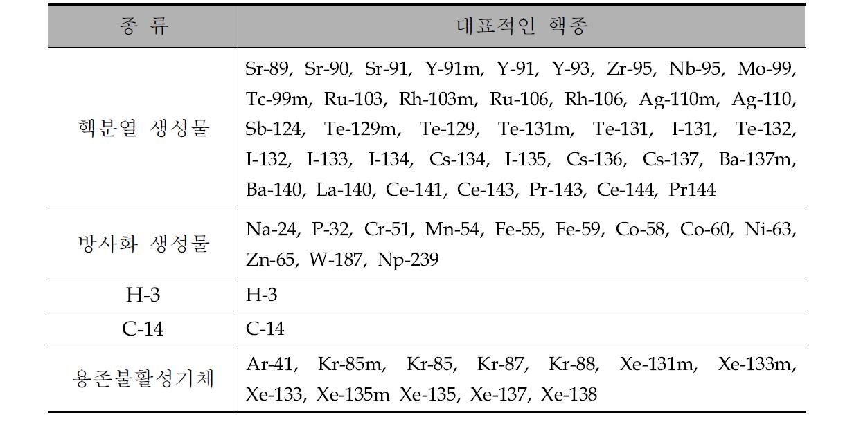원자력 이용시설 액체배출물 대표적 핵종