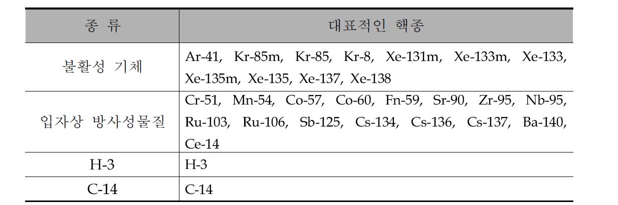 원자력 이용시설 기체배출물 대표적 핵종