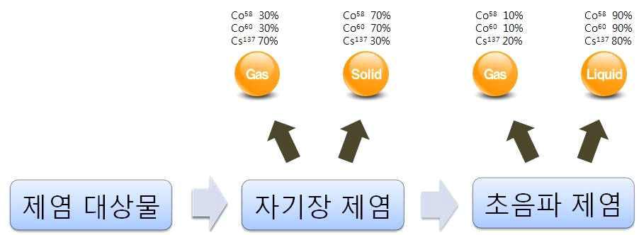 방사성 폐기물의 제염 경로