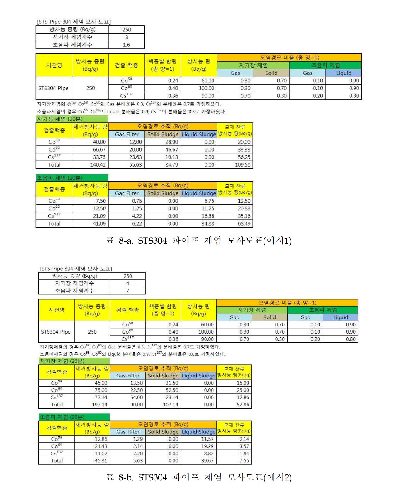 STS304 파이프 제염 모사도표