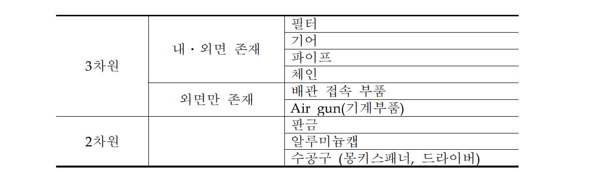 SSRSM의 3차원, 2차원 분류