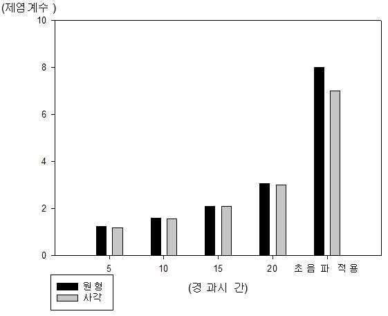 모양에 따른 제염계수 (25.4 : 20×20)