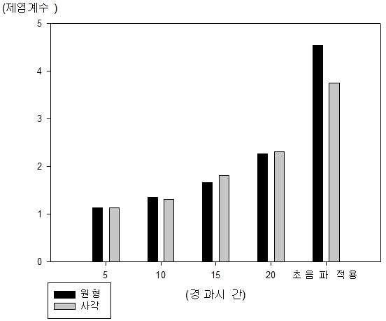 모양에 따른 제염계수 (38.1 : 30×30)