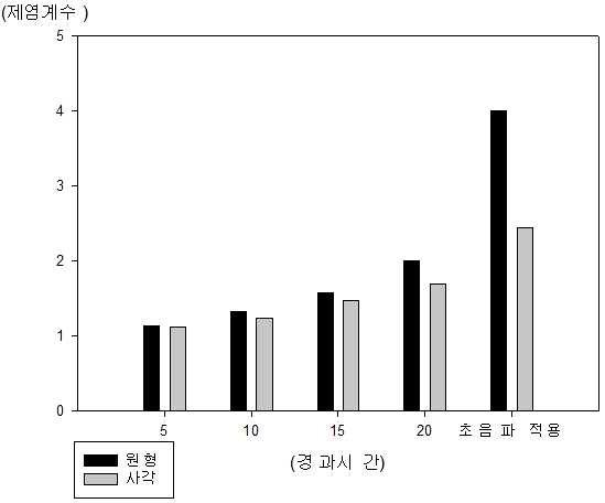 모양에 따른 제염계수 (50.8 : 40×40)