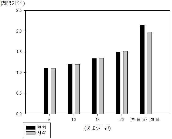 모양에 따른 제염계수 (76.3 : 50×50)