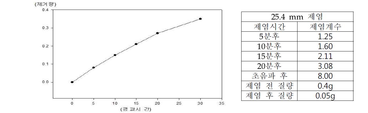 원통형5cm, 외경 25.4 mm 제거량