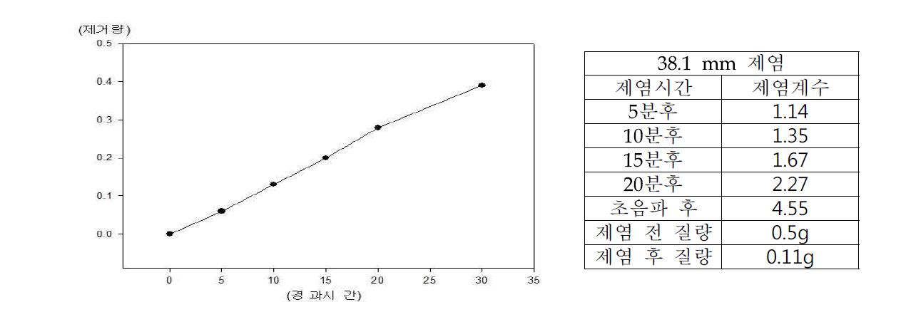 원통형5cm, 외경 38.1mm 제거량