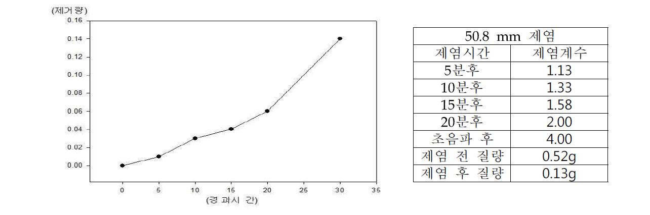 원통형5cm, 외경 50.8mm 제거량