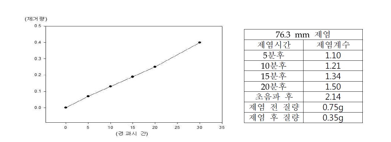 원통형5cm, 외경 76.3mm 제거량